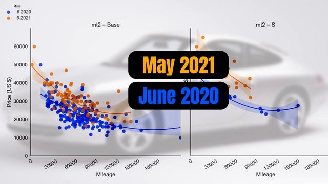 Porsche 911 996 Prices Are Out Of Control | Carrera Depreciation And Buying Guide
