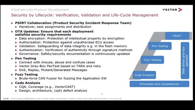 Security Testing - From TARA, Test Coverage And Regression Strategies