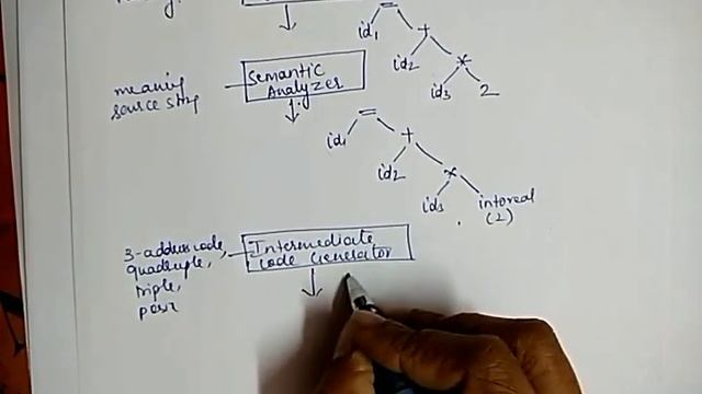 6. Phases Of Compiler With Example
