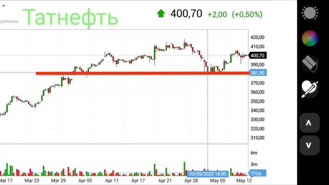 Инвестиции Ошалеть! Акции российских компаний! Когда уместно покупать? Курс доллара цена нефти