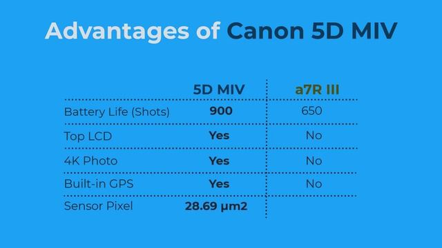 Canon 5D Mark IV Vs Sony A7R III | Side By Side Comparison