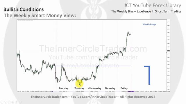 8. Forex - The Weekly Bias - превосходство в краткосрочной торговле