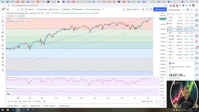 Обзор 07.11.21 на рынка США, Moderna, Merck, причины падения.