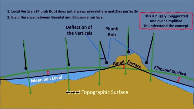 5 MIN GEOGRAPHY - GLOBAL Vs LOCAL DATUM - WGS84 Vs EVEREST 1830