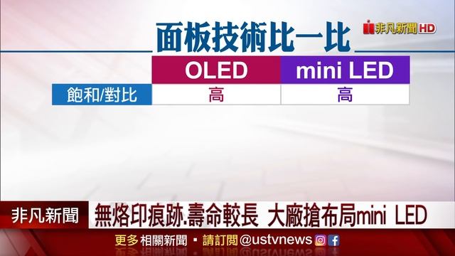 Mini LED優勢在哪？傳蘋果iPad.Mac將採用 郭明錤2台廠有望沾光│非凡新聞│20190408