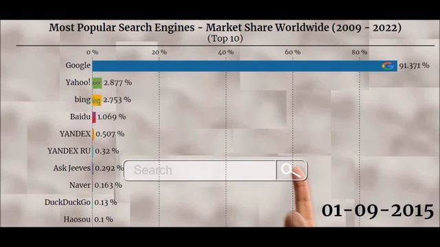 Most Popular Search Engines (2009 - 2022) || TOP 10 Search Engine Market Share Worldwide || GDS101