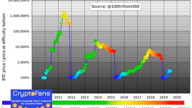 Долгосрочный прогноз курса биткоина — ключевые факторы предстоящего роста