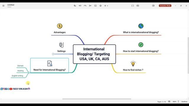 International Blogging Kaise Kare | International Blogging Niches For Higher CPC & Earnings