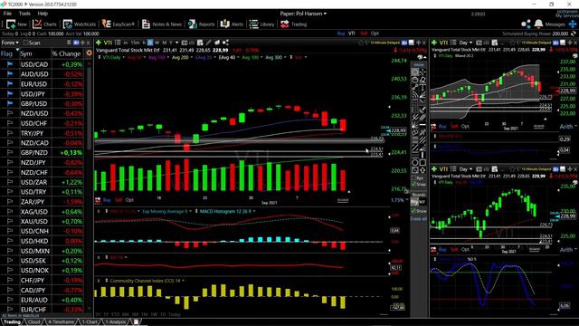 ARKK, DVY, VTI, MCHI And IVV Forecast For September 15, 2021