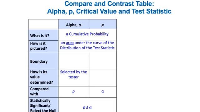 Alpha p Critical Value and Test Statistic -- How they work together