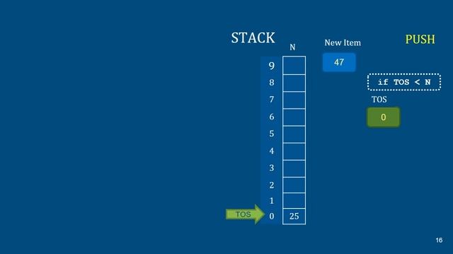 STACK Algorithms  Illustration of PUSH  POP Operations  Animation  Malayalam