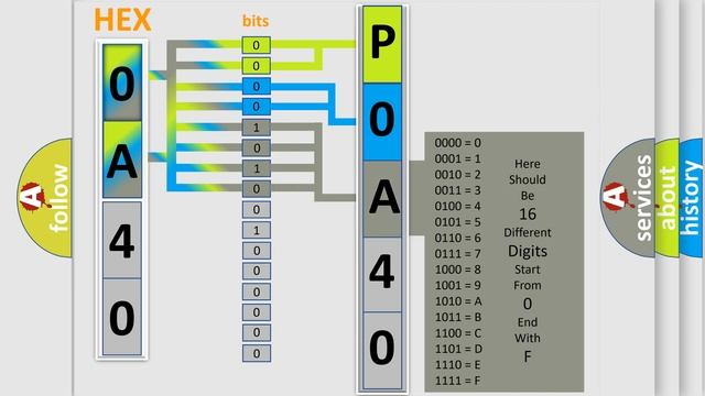 DTC Saturn P0A40 Short Explanation