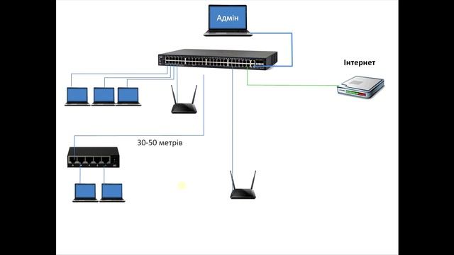 Мережне обладнання та поняття  ХАБ, СВІТЧ, РОУТЕР