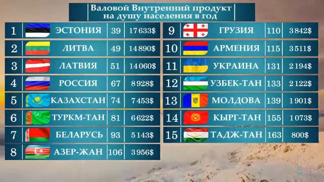 СРАВНИВАЕМ- Страны бывшего СССР. Как живут спустя 28 лет!!!.mp4