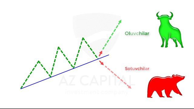 9. Trend Chizig'iga Nisbatan Reaktsiya