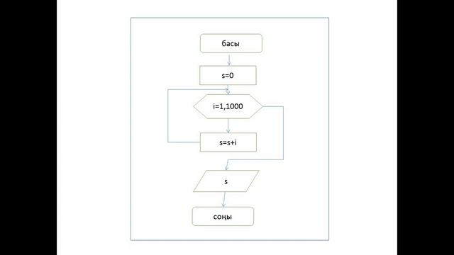 Информатика 8 - сынып, 3 - тоқсан
