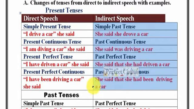 English /Form 4/ Reported Speech / Part1