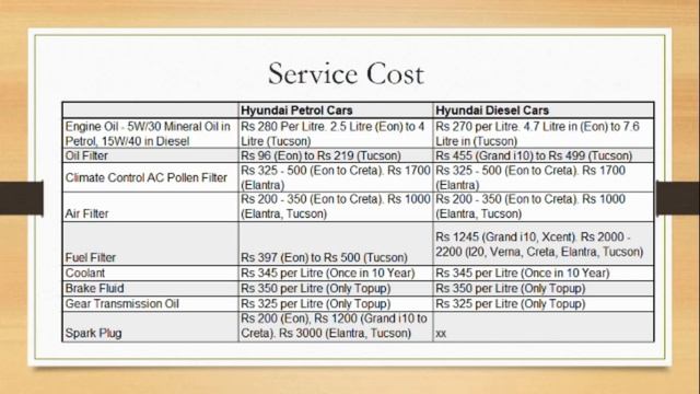 Hyundai Cars Service And Maintenance Costs Explained. Creta, I20, Grand I10