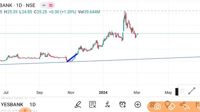 Yes Bank Share 🔴 Target- 50, 70🔴 Yes Bank Share News Today | Yes Bank Share News Today