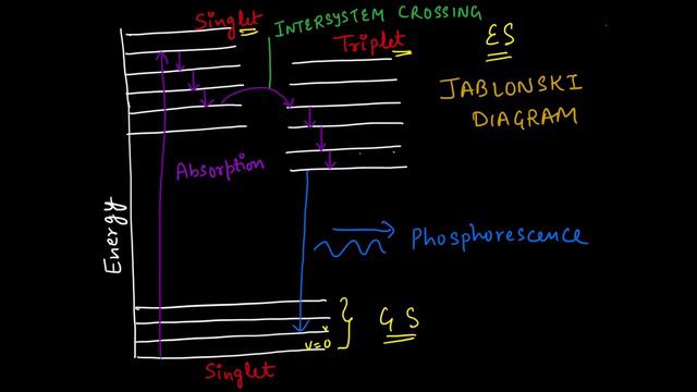 Fluorescence And Phosphorescence | UV/visible Spectroscopy | Jablonski Diagram