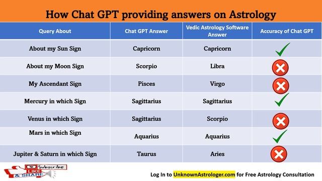 Can Chat GPT Replace An Astrologer ? CHAT GPT AND ASTROLOGY ; Open AI ; Artificial Intelligence