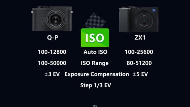 Leica Q-P Vs ZEISS ZX1