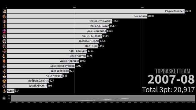 20 ЛУЧШИХ СНАЙПЕРОВ В ИСТОРИИ NBA! NBA CAREER LEADERS AND RECORDS FOR 3-Pt — ТОП БАСКЕТ
