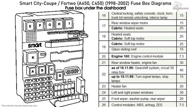 Smart City-Coupe  Fortwo 1998-2002 Fuse Box Diagrams