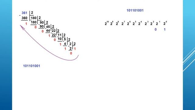 Пример перевода числа 361 из двоичной системы в десятичную и обратно