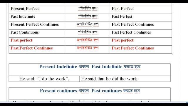 How Can Change Easily Reported Speech According To Tense When The Reporting Verb Past Tense?