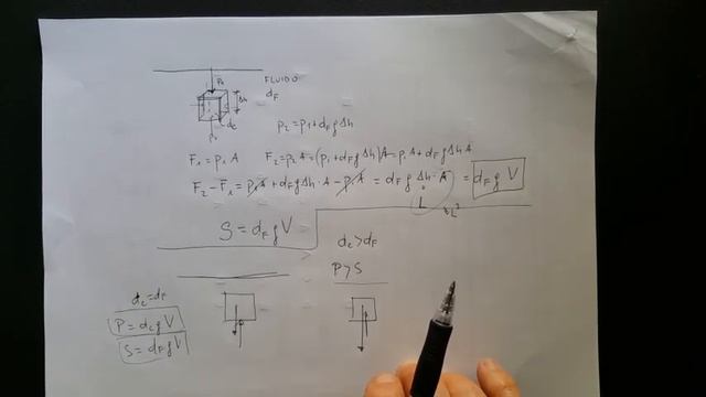La Spinta Idrostatica