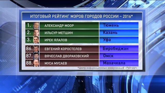 Рейтинг мэров России