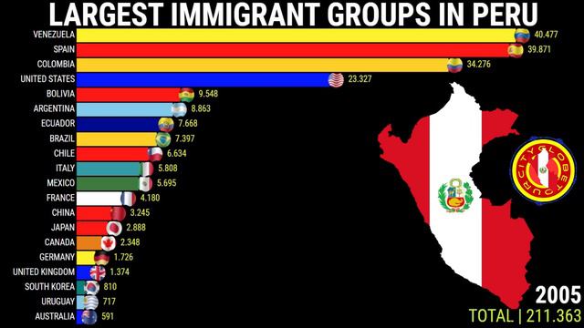Largest Immigrant Groups In Peru