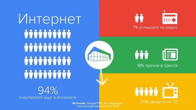 Google Adwords для автомобильного рынка: Зачем размещать рекламу в интернете