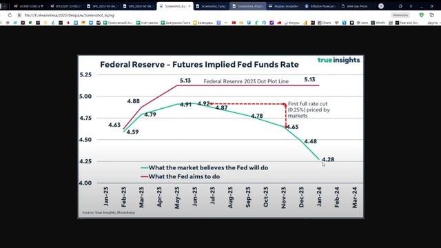 Еженедельный обзор рынка. Инвестиции в фондовый рынок России и США
