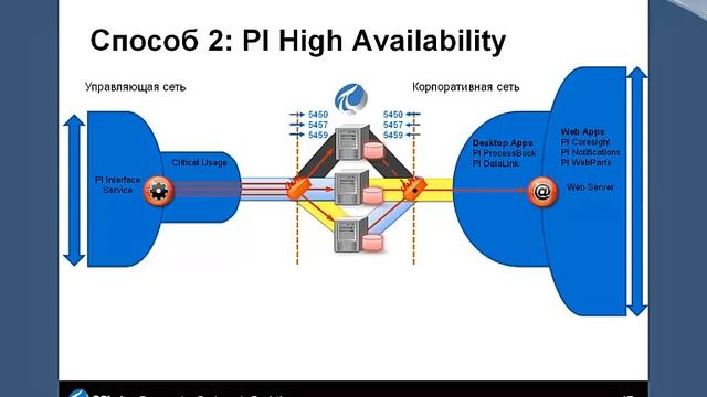 Защита данных. Особенности настройки службы каталогов Active Directory при работе с PI System