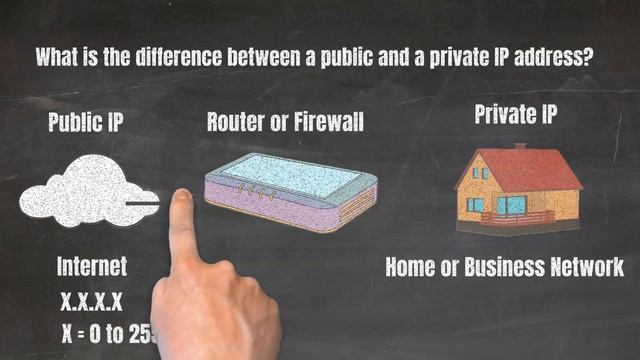 Networking - What Is A The Difference Between A Public And Private IP Address?