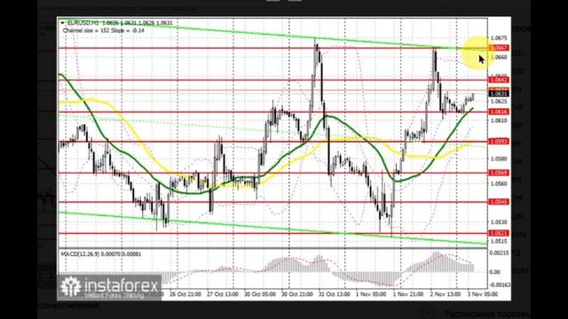 03.11.2023 Евро протестирует 7-ю фигур при провальных данных рынка труда США. EURUSD, GBPUSD, USDJP