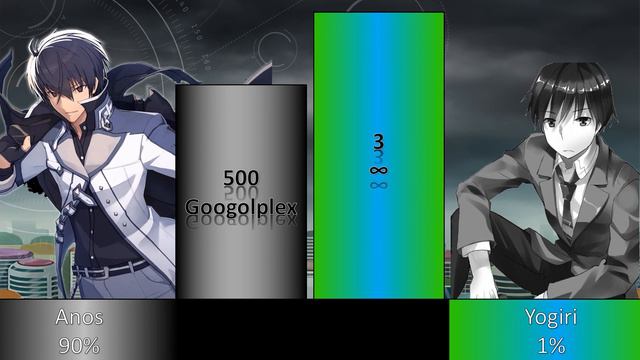 Yogiri Vs Anos Power Level