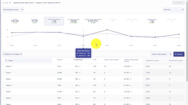Отчет “Товары” в IO Analytics на Deal.by