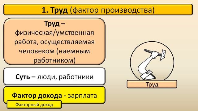 3.4. Факторы производства