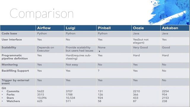 Comparison Between Airflow And Other Similar Tools