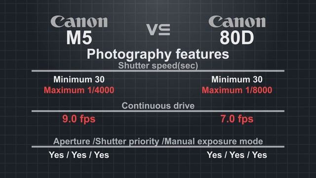 Canon EOS M5 Vs Canon EOS 80D