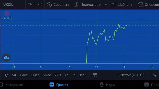 Нефть на уровне продаж 16.04.21