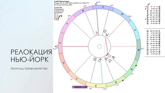 Астрология для неастрологов_38_Пример релокации в гороскопе Шварценеггера