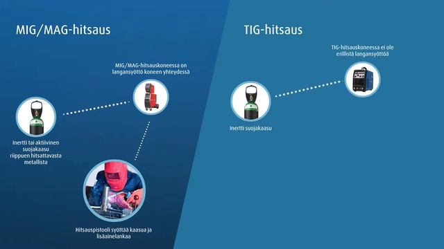 MIG / MAG / TIG Termien Erot