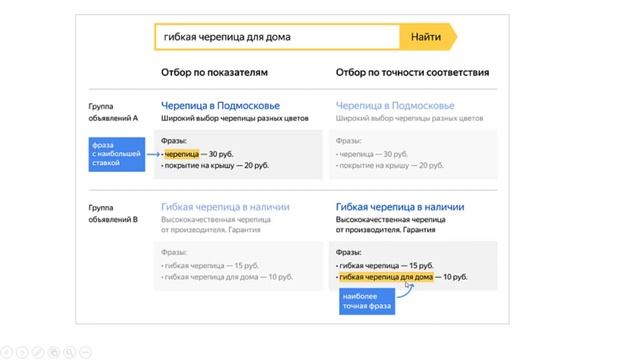 Стоит ли собирать ключи, если поисковик показывает мое объявление по широкому соответствию.