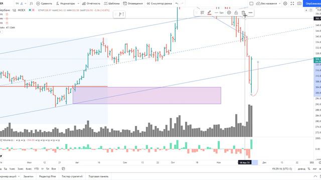 Обзор акции Сбербанк и другие.