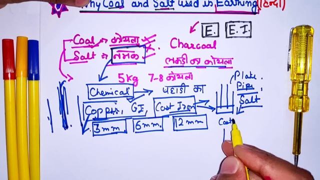 Why Coal And Salt Used In Earthing | अर्थिंग में नमक और कोयला क्यों डालते है