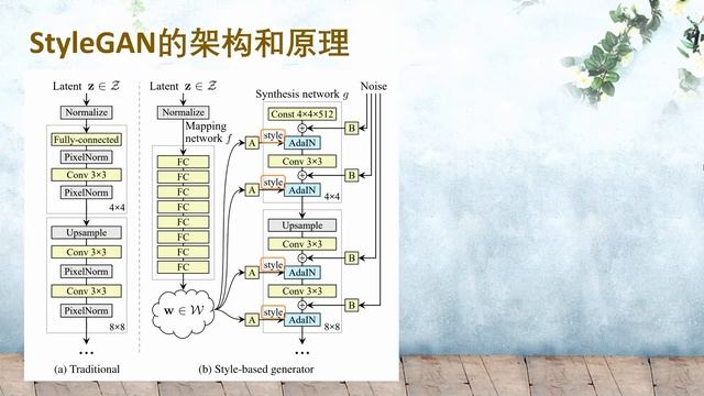 【8分钟读懂经典AI论文】StyleGAN！如何生成高分辨率图像，并能对风格进行控制编辑